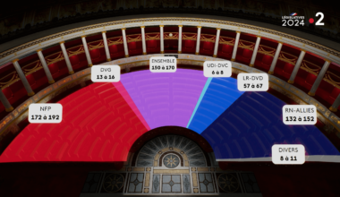 Législatives 2024: Résultats du second tour à 20h