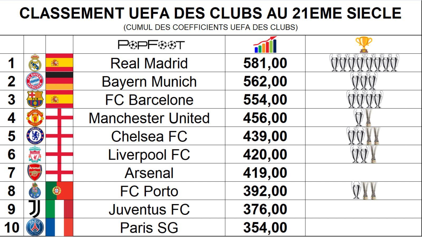 [Popfoot] Top football clubs ranked in terms of UEFA club coefficient points cumulated over the 21st century.