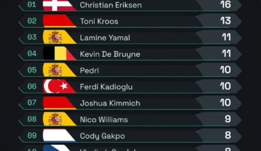 [Squawka] Lamine Yamal is the only player to create 10+ chances and complete 10+ take-ons at Euro 2024.