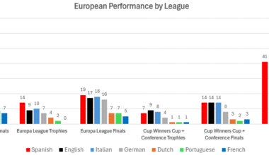European Performance by League