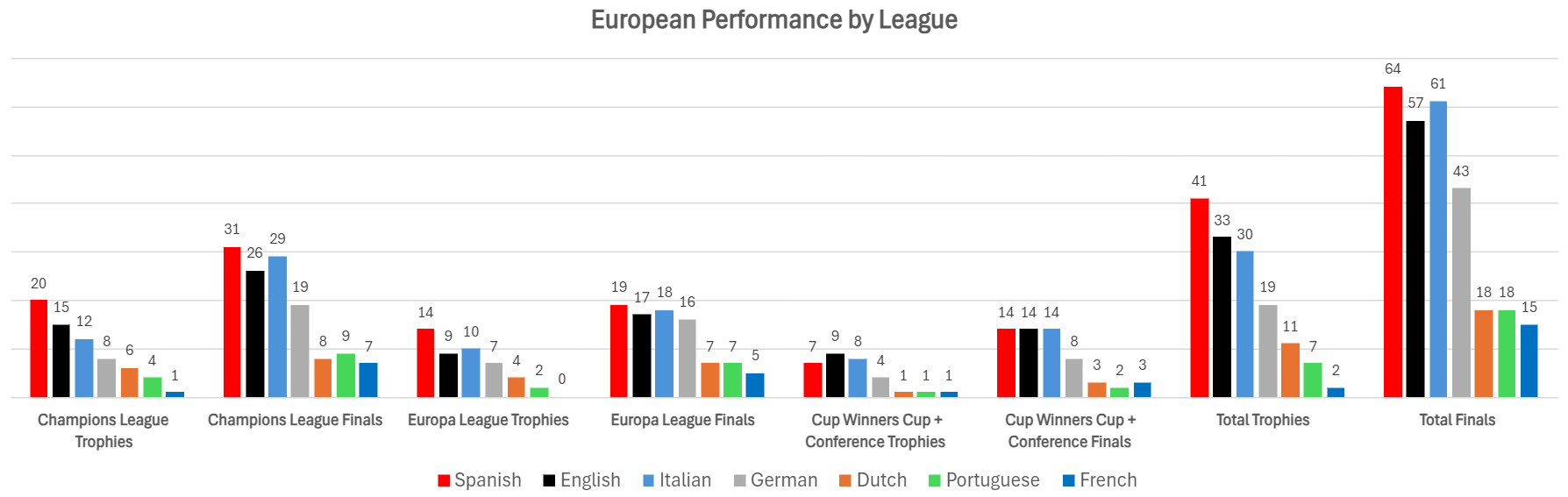 European Performance by League