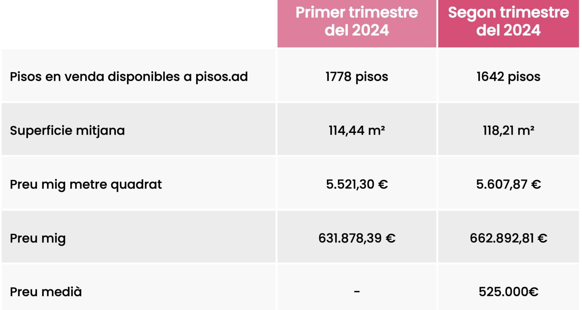 El preu més habitual de venda d'un pis a Andorra és 525.000 euros