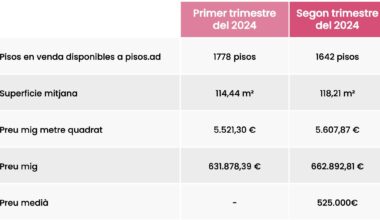 El preu més habitual de venda d'un pis a Andorra és 525.000 euros