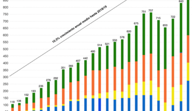 [OC] In depth overview and consequences of Real Madrid's financial results obtained over 23/24 season: Monumental achievement as the club becomes the 1st football club in the history to surpass €1 Billion mark in ordinary revenue i.e. without including any sale of assets (players or otherwise)