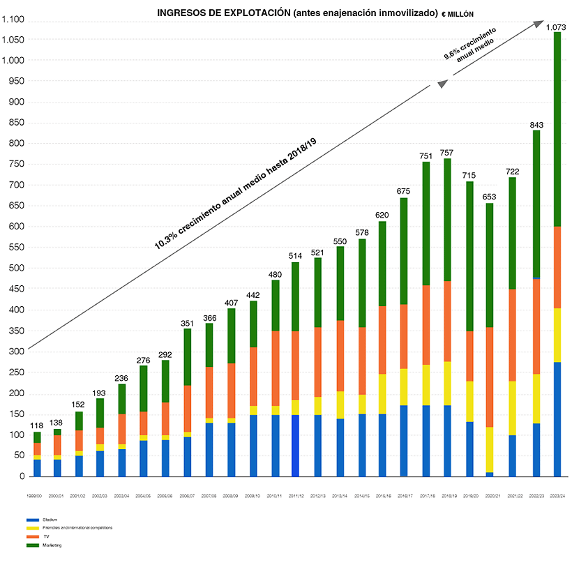 [OC] In depth overview and consequences of Real Madrid's financial results obtained over 23/24 season: Monumental achievement as the club becomes the 1st football club in the history to surpass €1 Billion mark in ordinary revenue i.e. without including any sale of assets (players or otherwise)