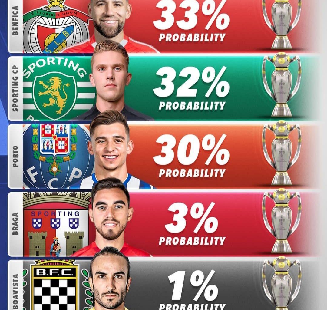 [Score 90] Probabilidades de vencer a Liga Portuguesa 2024/2025
