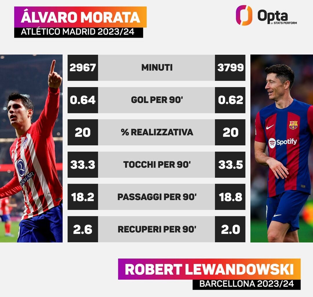 [OptaPaolo] 82% - Considering the performances in all competitions of players from Europe's top five leagues in 2023/24, the striker statistically most similar to Álvaro Morata was Robert Lewandowski (82%)