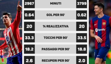 [OptaPaolo] 82% - Considering the performances in all competitions of players from Europe's top five leagues in 2023/24, the striker statistically most similar to Álvaro Morata was Robert Lewandowski (82%)
