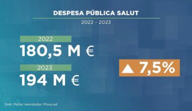 La despesa pública en salut s'eleva un 26% en 5 anys