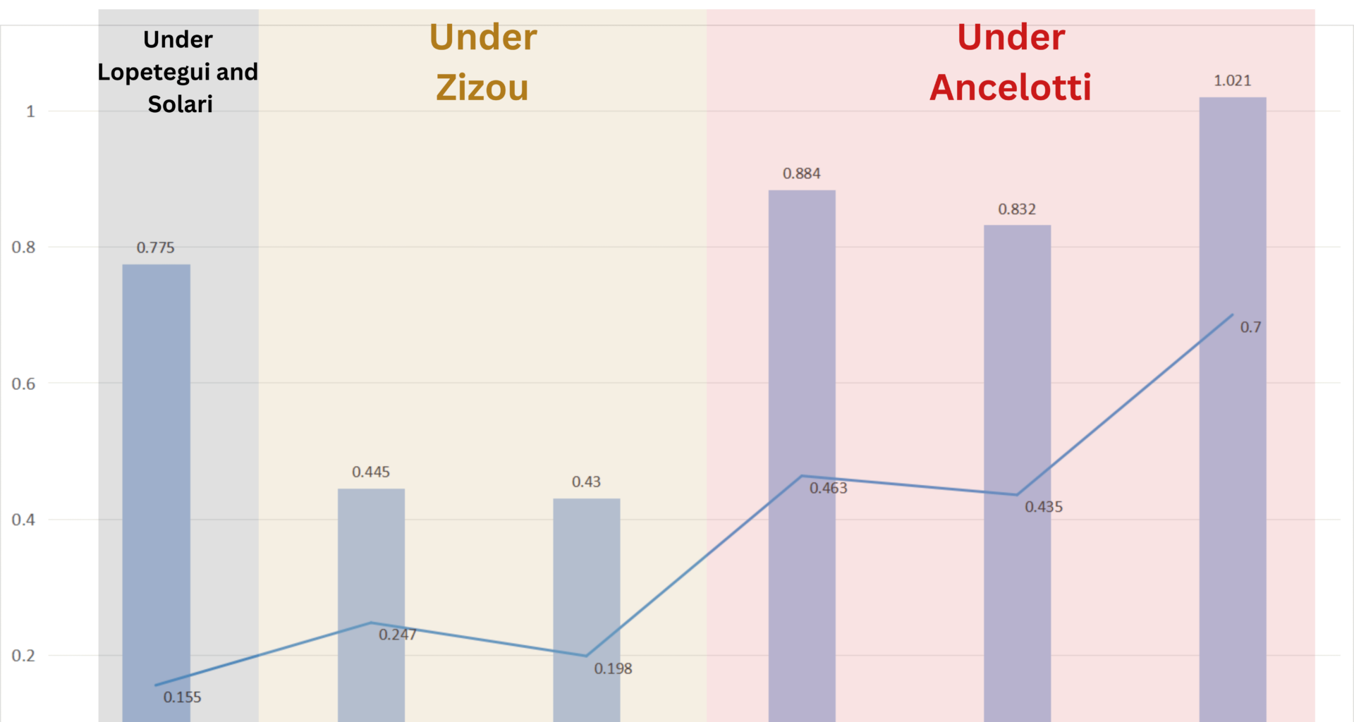 Vini's per 90 goal involvement (direct) over the years
