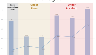 Vini's per 90 goal involvement (direct) over the years