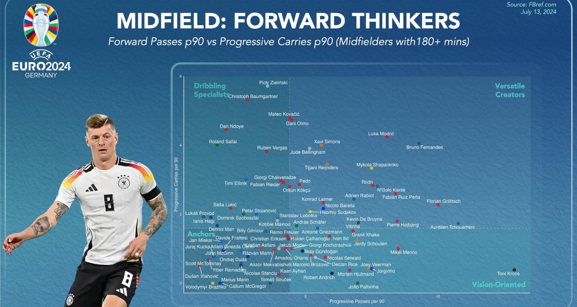 Euro 24: Midfield Forward Thinkers