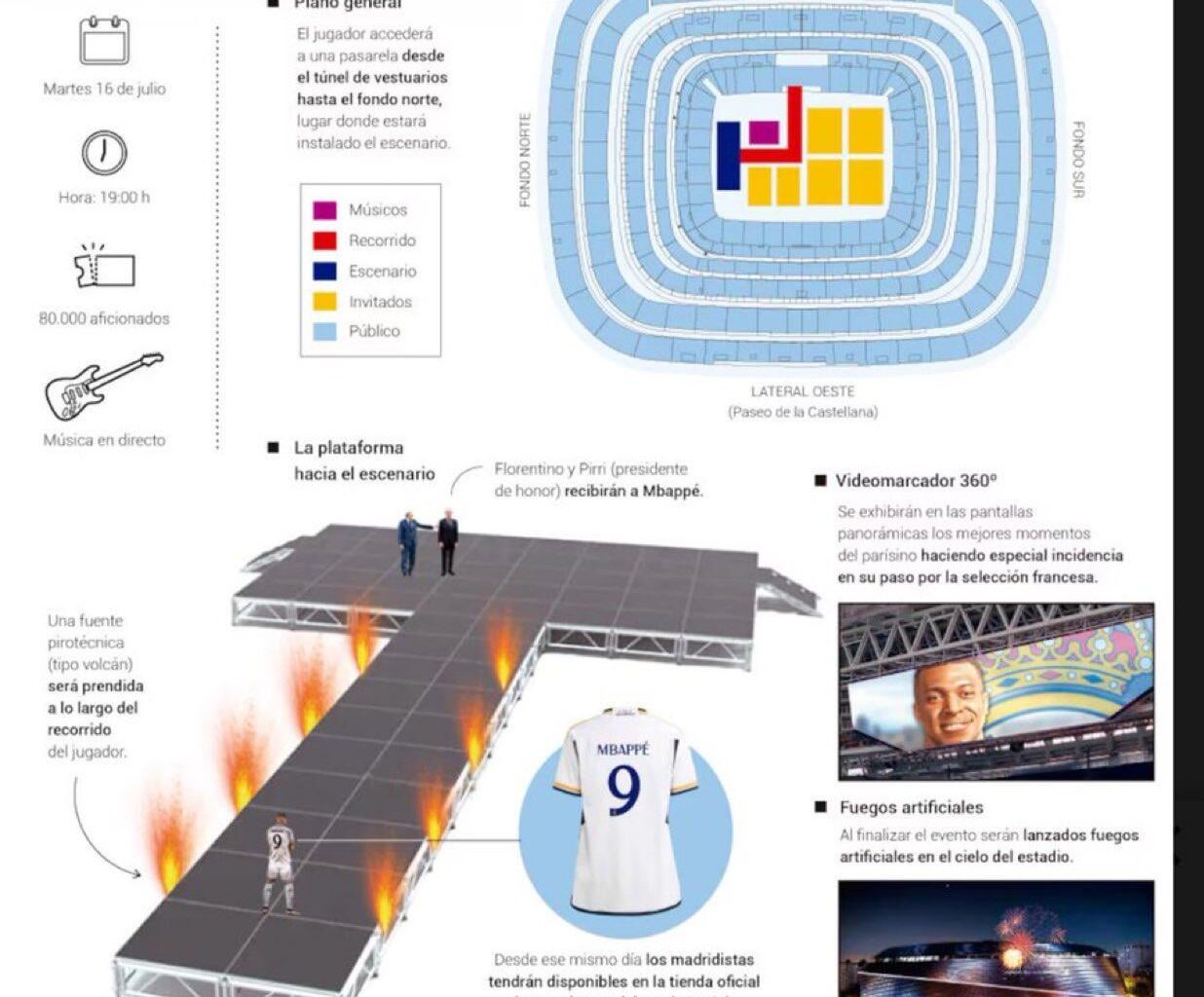 Plan for Kylian Mbappé’s Real Madrid presentation: • There will be a catwalk installed. • Fire effects on stage. • Live music. • Fireworks. • 360° panoramic cameras.