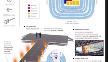 Plan for Kylian Mbappé’s Real Madrid presentation: • There will be a catwalk installed. • Fire effects on stage. • Live music. • Fireworks. • 360° panoramic cameras.