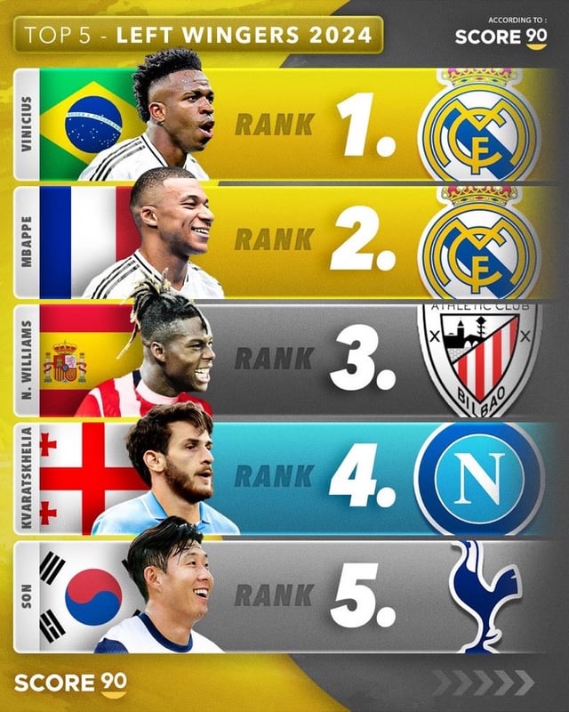 Top 5 Players by Position 2024 - According to Score 90.