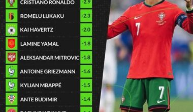 [WhoScored] - The biggest xG underperformers at EURO2024 so far