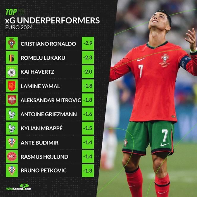 [WhoScored] - The biggest xG underperformers at EURO2024 so far