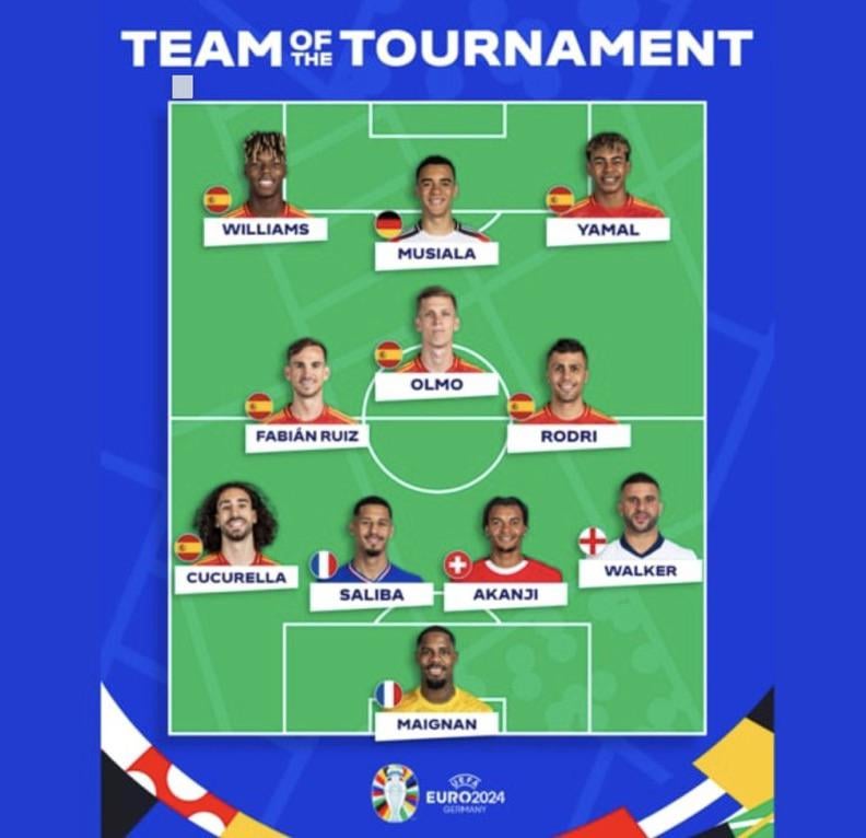 Euro 2024 Team of the Tournament has been just confirmed by UEFA.