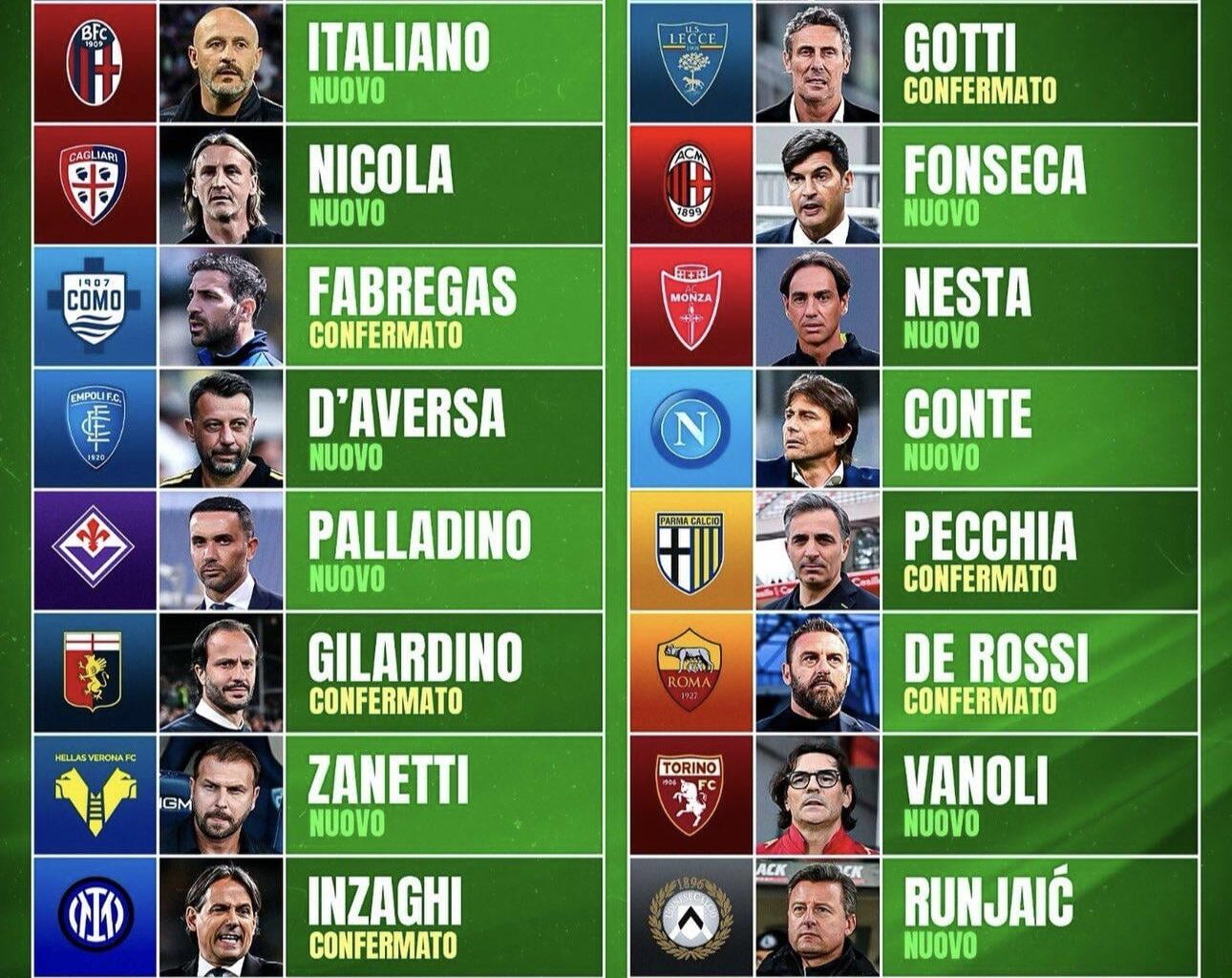 13 new coaches in Serie A next season and 7 coaches that are returning.