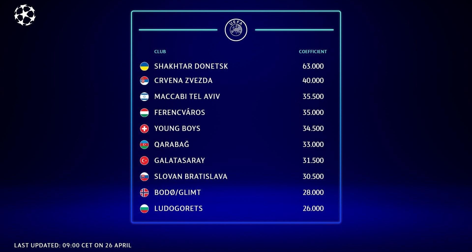 9 places européennes en cas de double victoires en finales européennes ?