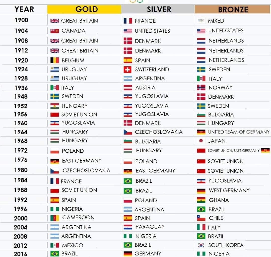 Medalhistas Olímpicos no futebol