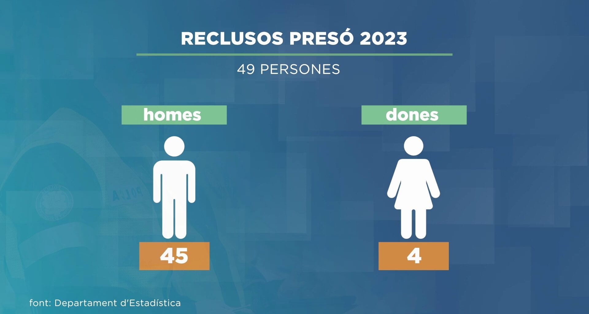 Dos terços de la presó, sense reclusos