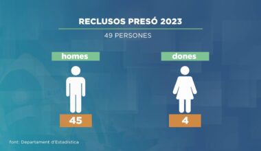 Dos terços de la presó, sense reclusos