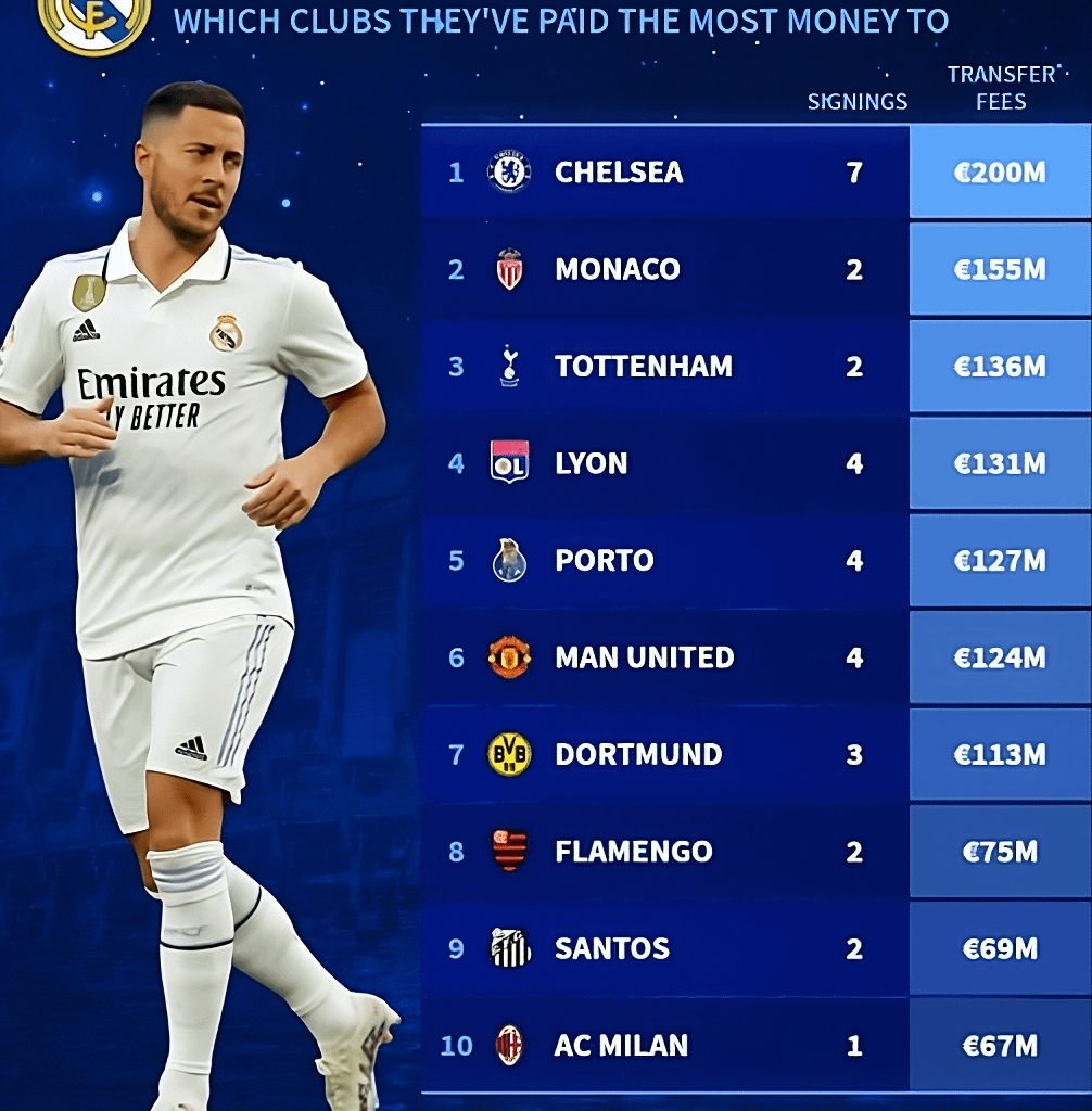 Clubs we have paid the most to in the last 20 years
