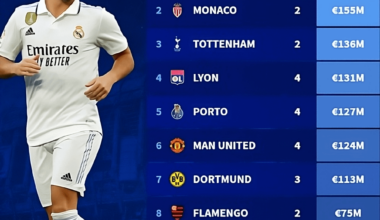 Clubs we have paid the most to in the last 20 years
