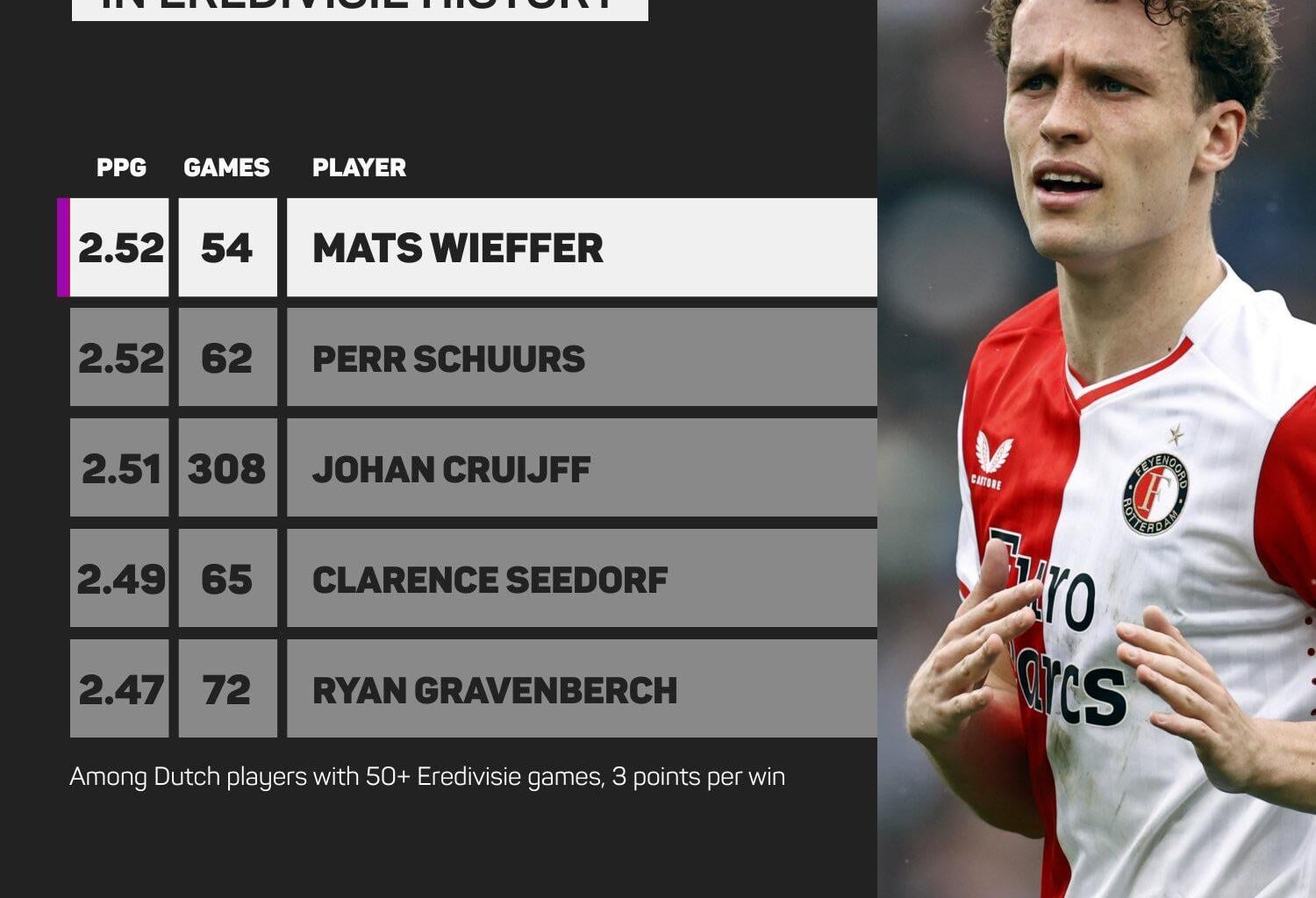 Mats Wieffer is the player with the most points per game in Eredivisie history.