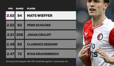 Mats Wieffer is the player with the most points per game in Eredivisie history.
