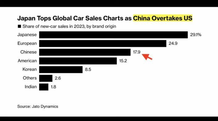 For the first time, Chinese brands have surpassed the US brands in new car sales. 2023 global car sales chart: