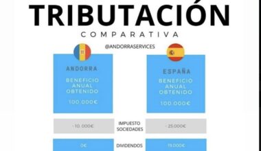Estudi d'impostos a un benefici anual de 100.000 euros: 56.000 a Espanya i 14.000 a Andorra