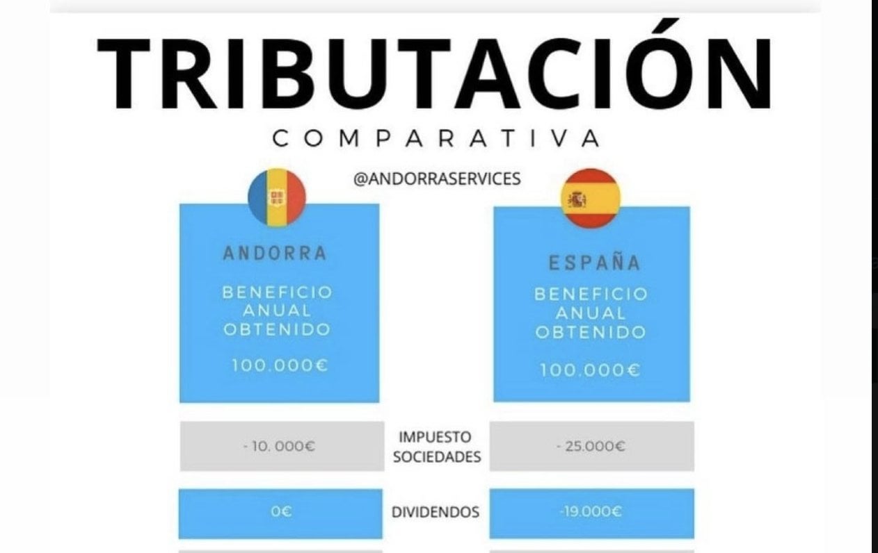 Estudi d'impostos a un benefici anual de 100.000 euros: 56.000 a Espanya i 14.000 a Andorra