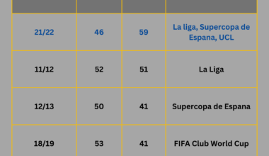 Top 5 seasons of Benzema (stat wise)