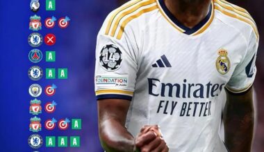 Vinicius Jr is the only footballer to score or assist in 15 out of 16 UEFA Champions League Knockout Stages (including finals) of his career. 94% rate. He has 23 goals/assists in 23 CL Knockout games he's ever faced in his career.