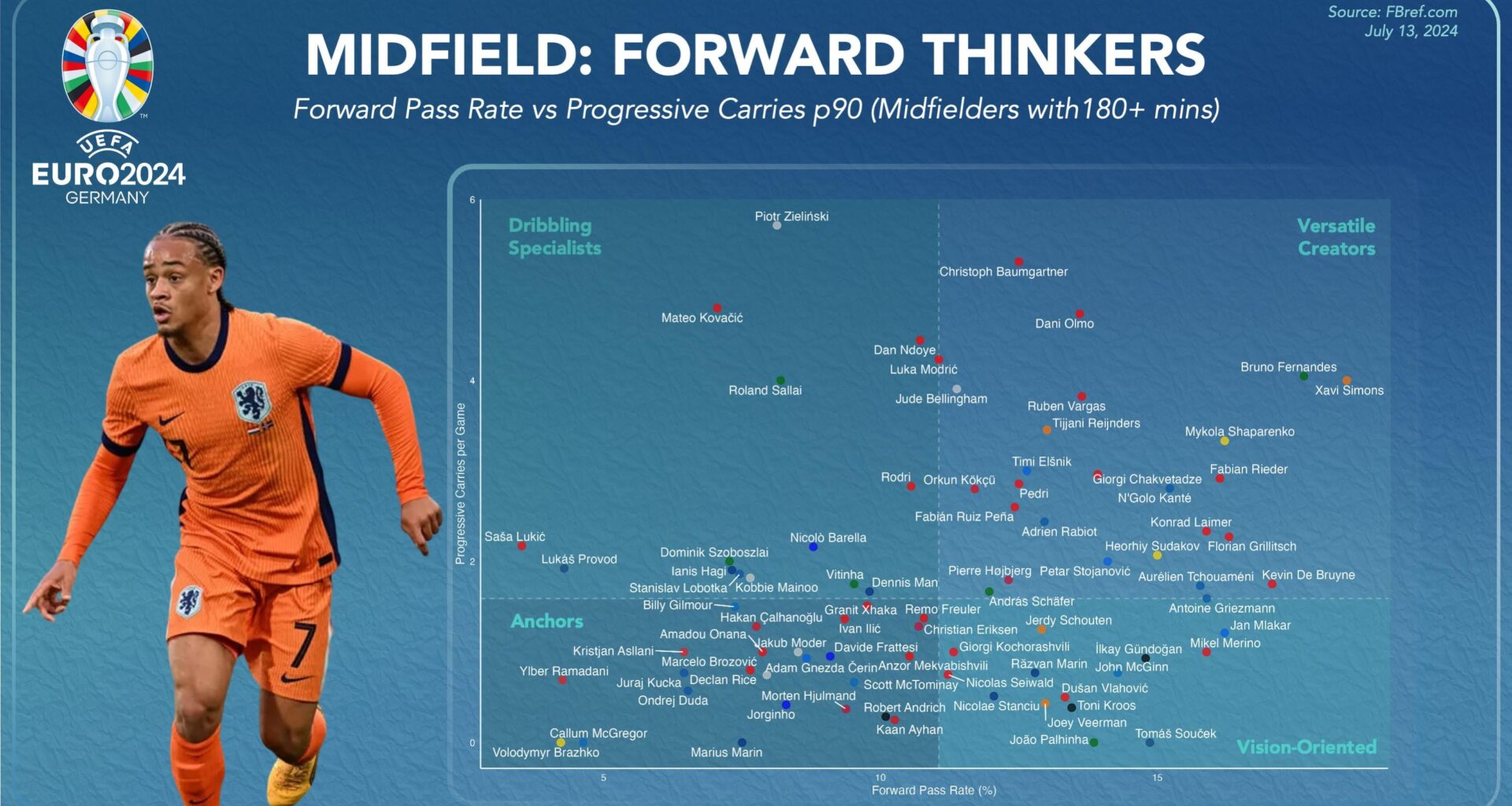 Euro 24 Midfielders: Who Plays the Most Positive Football?