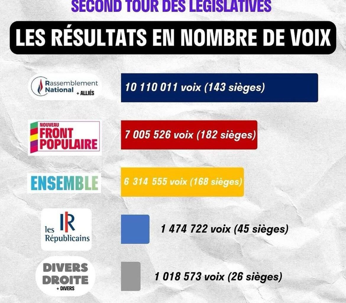 C’est pas encore gagné