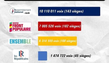 C’est pas encore gagné