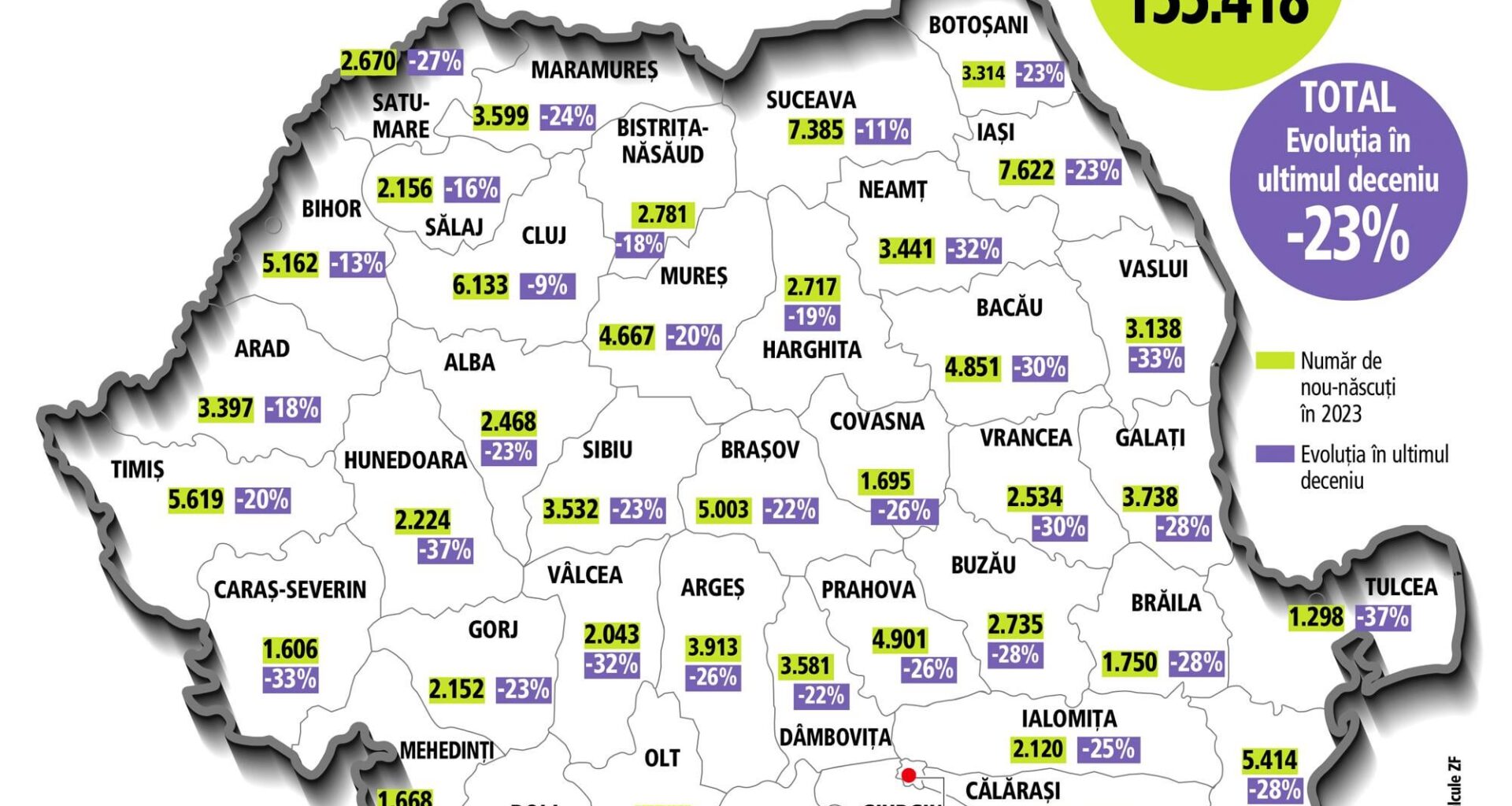 Criza natalităţii în România: Ilfov este singurul judeţ care a înregistrat o creştere a numărului de nou-născuţi în ultimii 10 ani