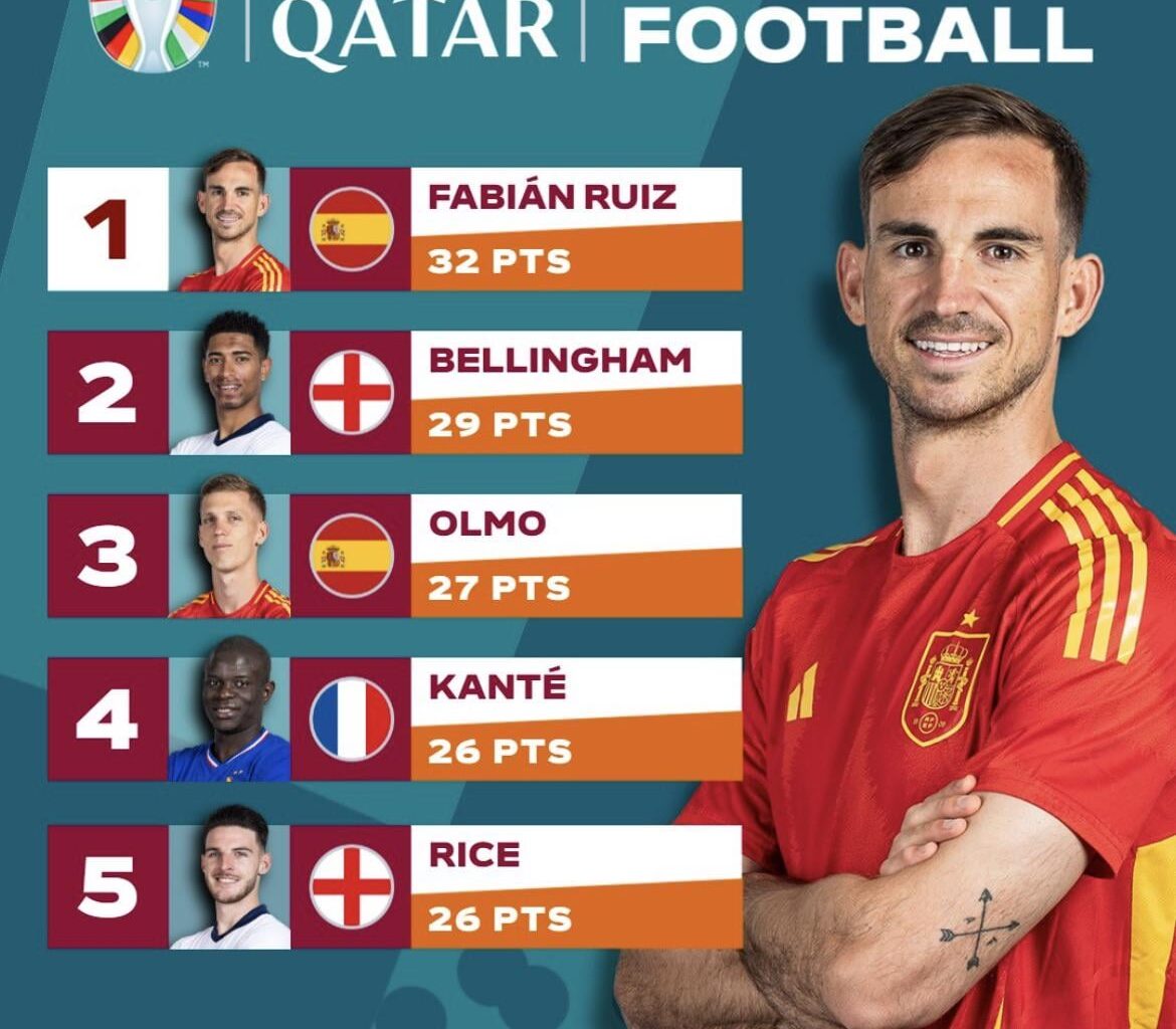 Fabian best midfielder at Euro so far