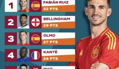 Fabian best midfielder at Euro so far