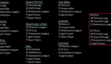 Qual dos dois clubes portugueses entra no Top 10 europeu?