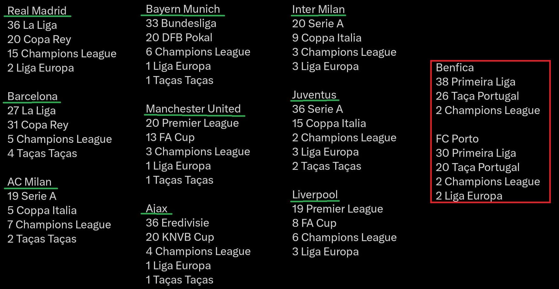 Qual dos dois clubes portugueses entra no Top 10 europeu?