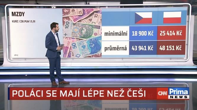 Czesi donoszą, że średnie zarobki w PL są już wyższe niż w CZ