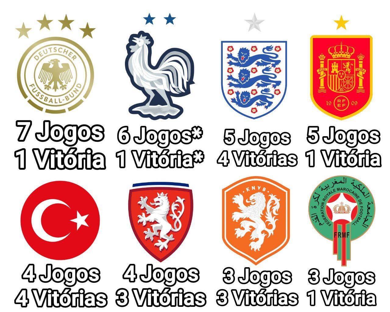 Seleções contra quem Portugal mais jogou em fases finais