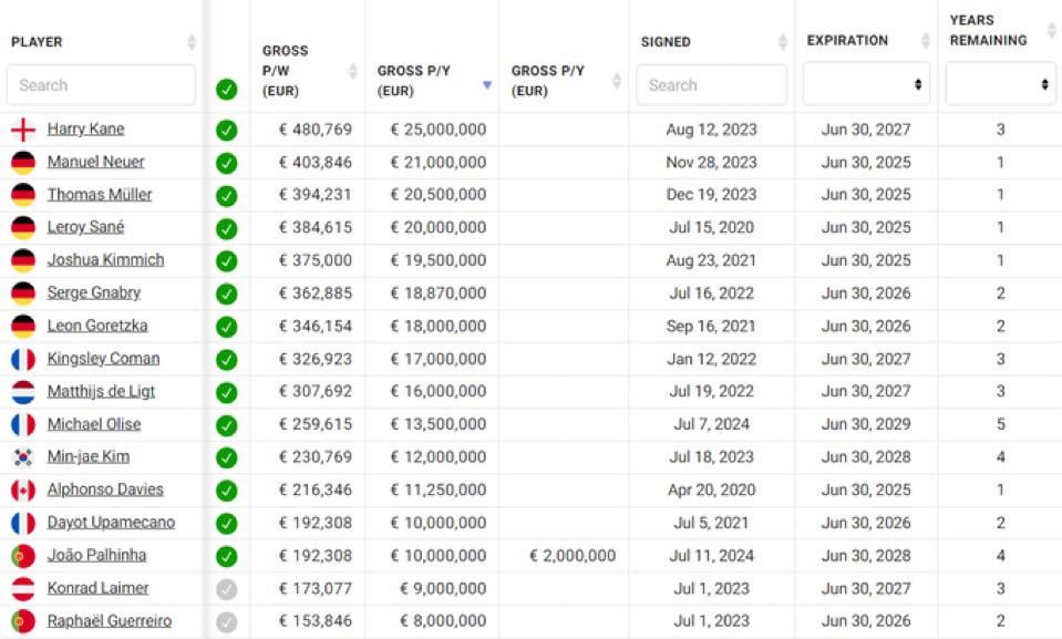 Current top 15 earners