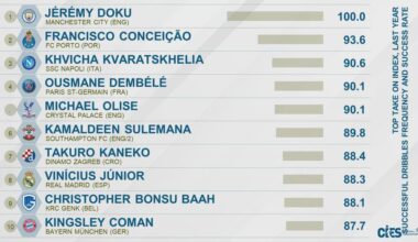 [CIES] Top 10 Dribblers of 2024