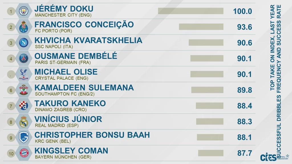 [CIES] Top 10 Dribblers of 2024