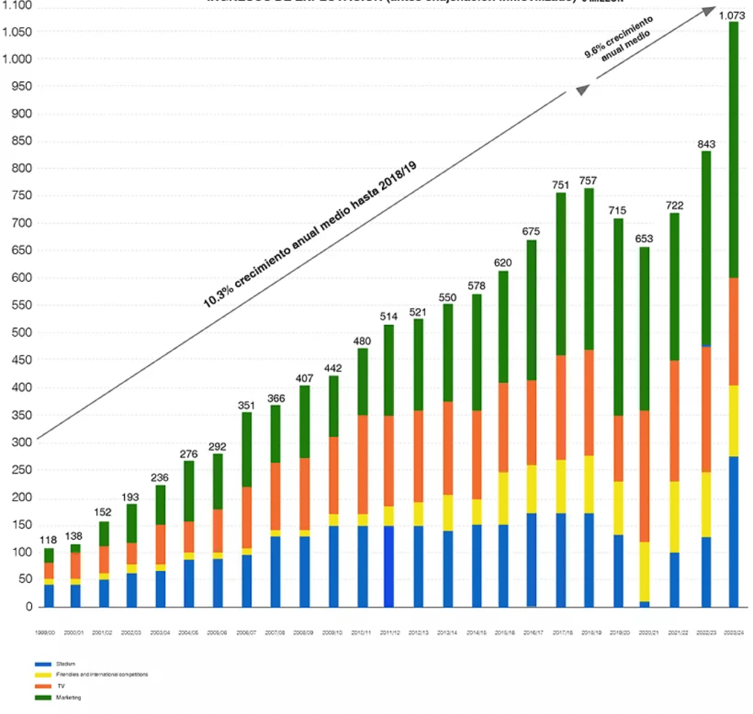 Real Madrid with an income of 1.073 billion euros for the 2023/24 season. Almost doubling their previous year's income growth.